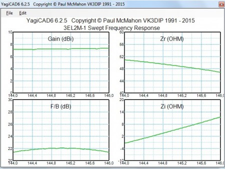 YagiCAD - parametry antény v závislosti na frekvenci